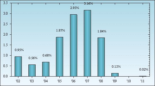 Bar Chart