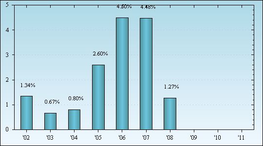 Bar Chart