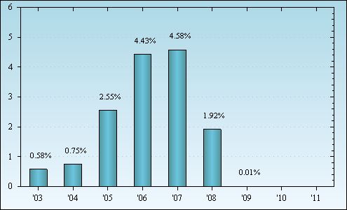 Bar Chart