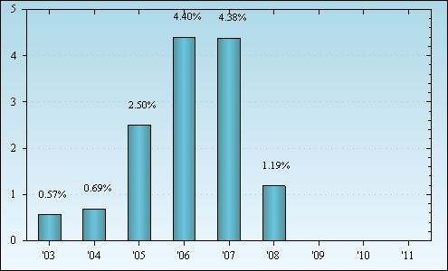 Bar Chart