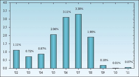 Bar Chart