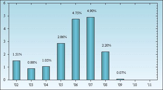 Bar Chart