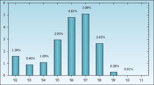 Bar Chart