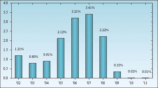 Bar Chart