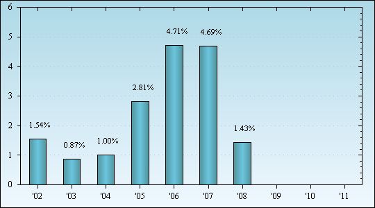 Bar Chart