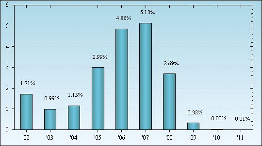 Bar Chart