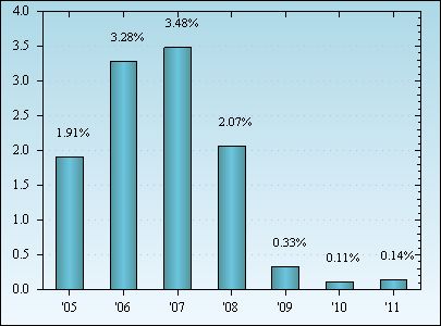 Bar Chart