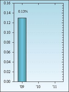 Bar Chart