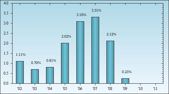 Bar Chart