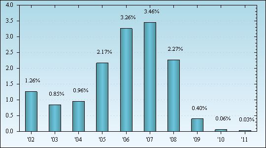 Bar Chart