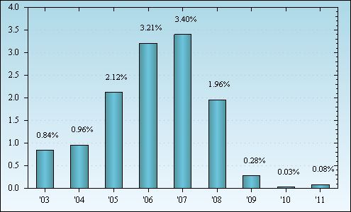 Bar Chart