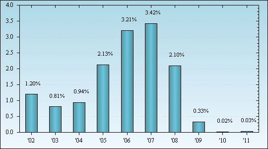 Bar Chart