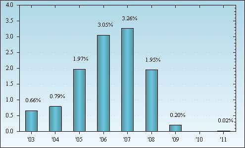 Bar Chart