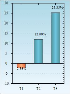 Bar Chart