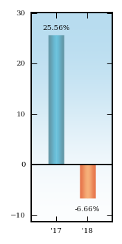 Bar Chart