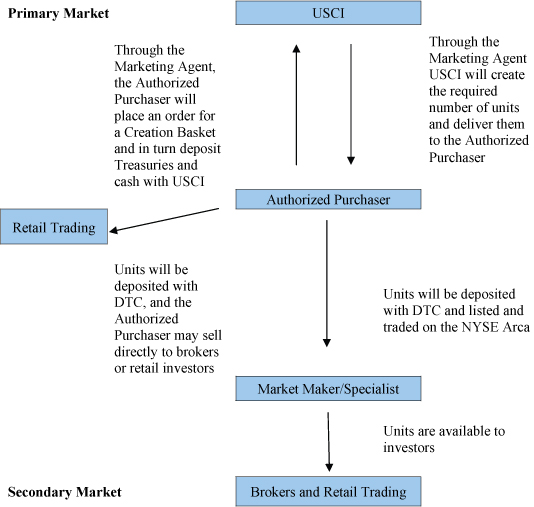 Unit trade. Flows of Funds through the Financial System YF hecc. Ab Trust. Market maker sell model. Trust form.