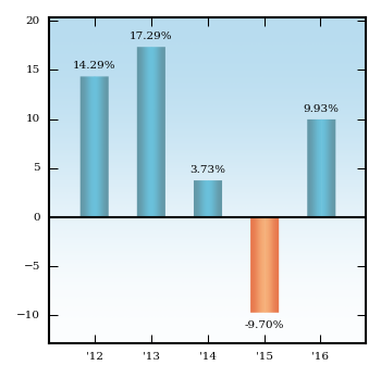 Bar Chart