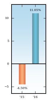 Bar Chart