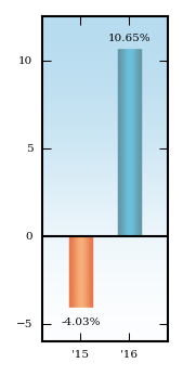 Bar Chart