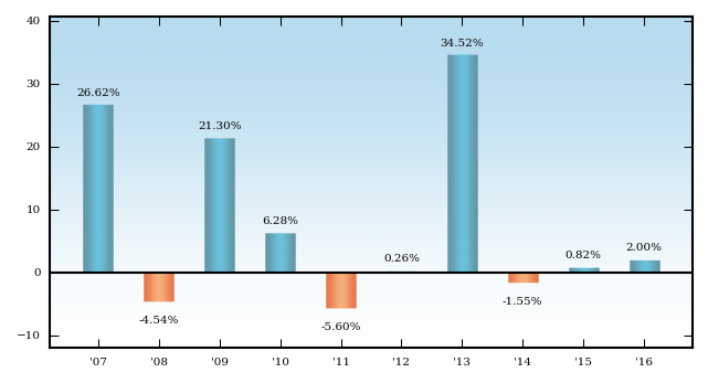 Bar Chart