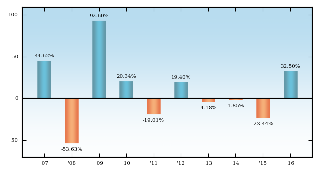 Bar Chart