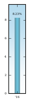 Bar Chart