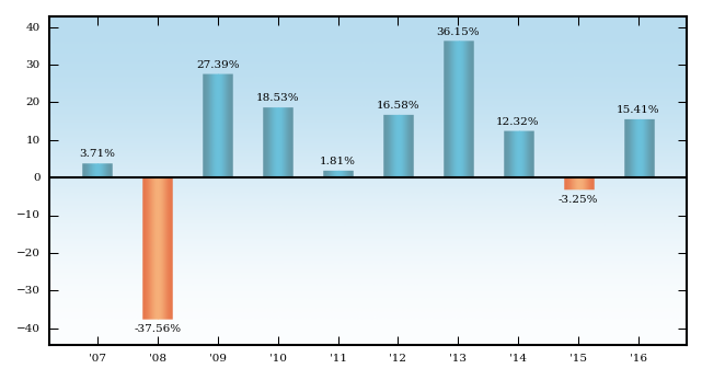 Bar Chart