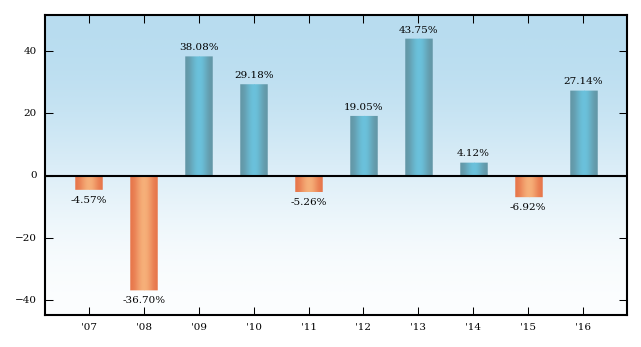 Bar Chart