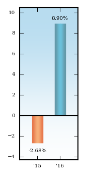 Bar Chart