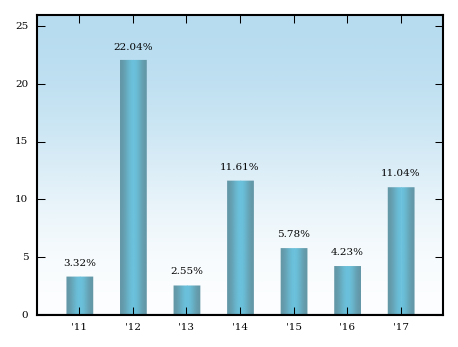 Bar Chart