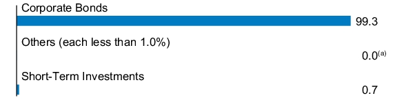 Graphical Representation - Allocation 1 Chart