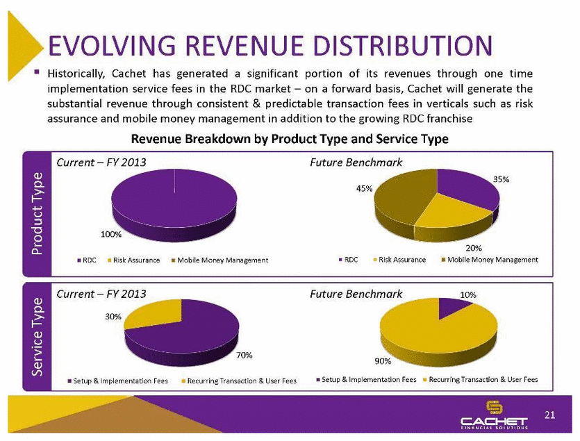 evolving revenue distribution historically cachet has generated a