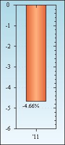 Bar Chart