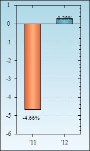 Bar Chart