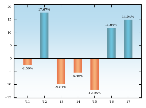 Bar Chart