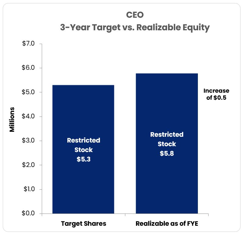 CEO 3 year Target v Real Equity.jpg