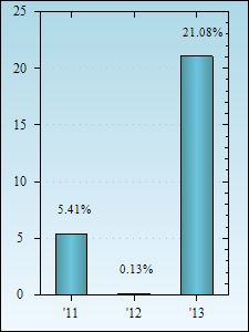 Bar Chart