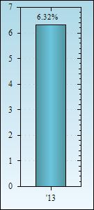 Bar Chart