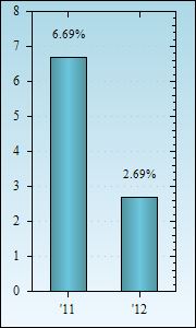 Bar Chart