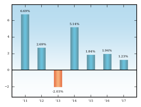 Bar Chart