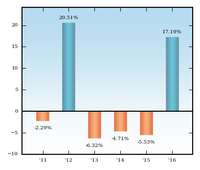 Bar Chart