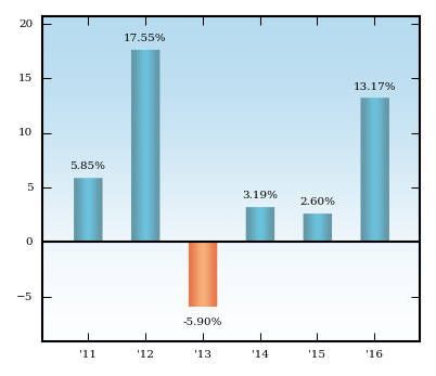 Bar Chart