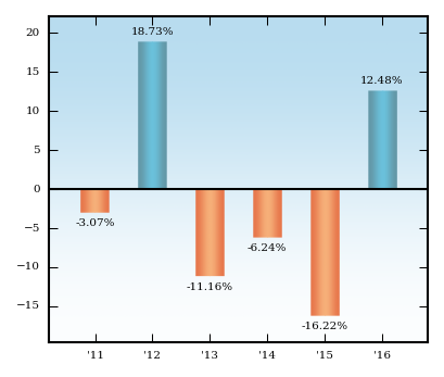 Bar Chart