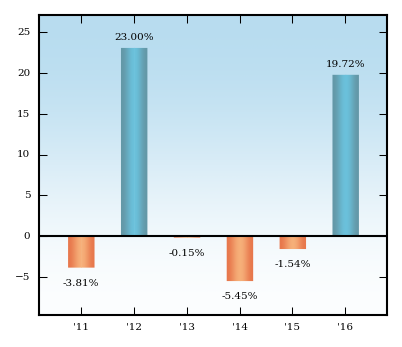 Bar Chart