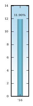 Bar Chart