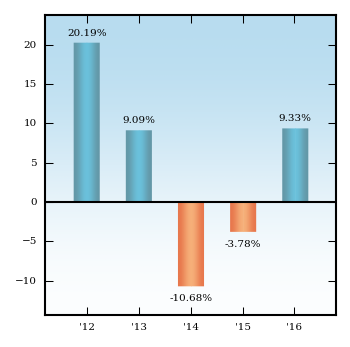 Bar Chart