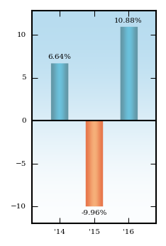 Bar Chart