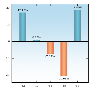 Bar Chart