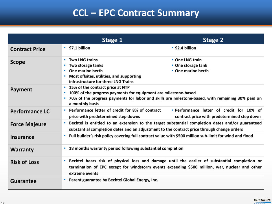 Date end contract. EPC Contract. EPC контракт в строительстве. Смарт контракт EPC. E-Contract Интерфейс.