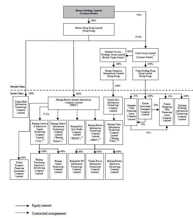 the following diagram illustrates our corporate structure of principal ...